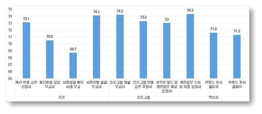 기관정보에서는월평균프로그램수강료, 학습자정보에서는입학연도별학습자수, 교원정보에서는교원의기본정보가중요도와시급성이가장낮았다.