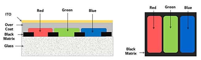 대형패널투자로컬러필터제조장비수요증가 대형패널 (LCD, OLED) 은중소형 OLED 패널과다르게컬러필터 (color filter) 도필요해관련장비수요가발생할전망이다. 중소형 OLED 투자가집중되었고 LCD패널용컬러필터는공급이과잉이어서컬러필터용장비수요가감소했었다.