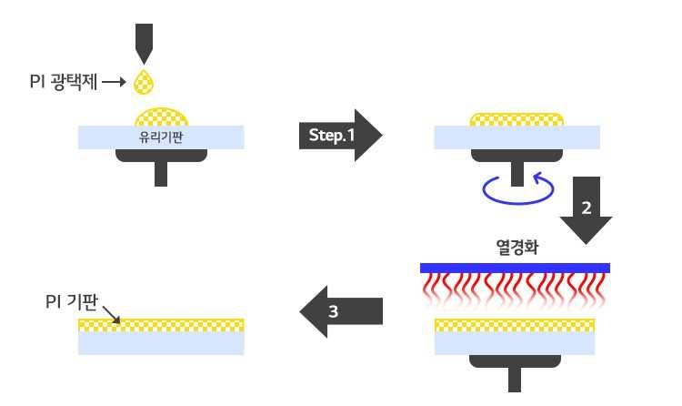 디스플레이장비 [ 그림 24] ] PI 기판공정도 자료 : LG 디스플레이, 한국투자증권 [ 그림 25] 전세계중소형 OLED 면적 capacity vs.