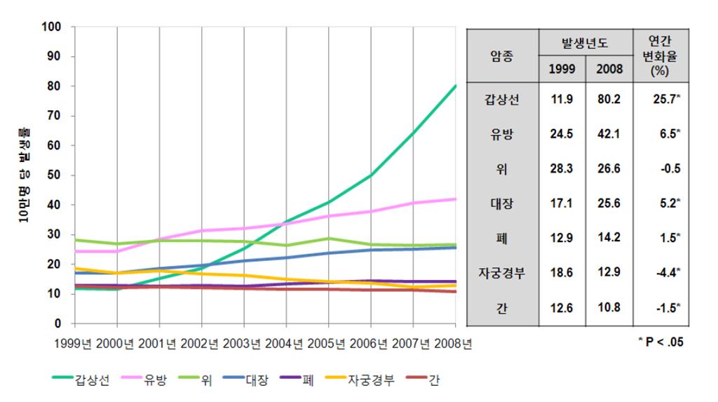 Trend in breast and