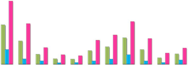 새로운진단기준에따른성별연령별갑상선암진단율 (C73+ 입원 + 수술 ) (per 100,000) Total Men Women Age group Freq. Rate Freq. Rate Freq. Rate Total 35,984.63 74.98 5,846.15 24.52 30,138.50 124.80 0~4 - - - - - - 5~9 7.69 0.32 7.