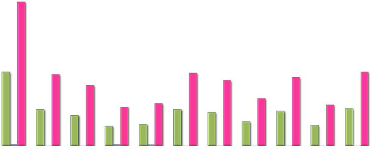 성별연령별유방 X 선촬영율 (per 100,000) Total Men Women Age group Freq. Rate Freq. Rate Freq. Rate Total 517,490.90 1,078.31 1,969.21 8.26 515,522.00 2,134.68 0~4 23.08 1.04 - - 23.08 2.14 5~9 100.00 4.