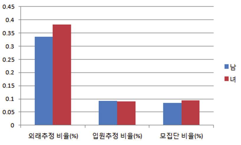 연구결과 시력손실및실명 표본자료로추정된 2009년의료이용환자비율 : 외래 0.359%, 입원 0.