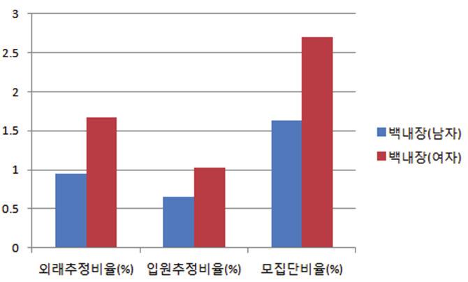 연구결과 시력손실및실명 ( 동반질환추정 ) 시력손실및실명 (N=18,234) 양안실명및저시력 (N=1,112) 단안실명및저시력 (N=2,792) 질환명 빈도수 질환명 빈도수 질환명 빈도수 전체기타동반질환 62198 5695 9962 난시 2981