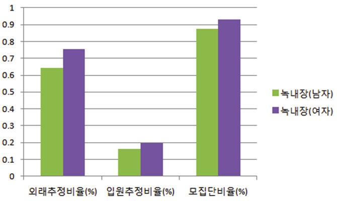 298 장 녹내장의증 1660 상세불명의빈혈 133 논년핵백내장 243 원시 1215 상세불명의말초혈관 120 난시 236 질환 기타노년백내장 1205 상세불명의고지혈증 105 본태성고혈압 232 당뇨망막병증 1107 상세불명의영양소결 101