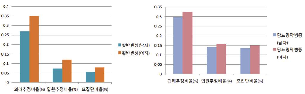 연구결과 주요안과질환 ( 황반변성, 당뇨망막병증 )