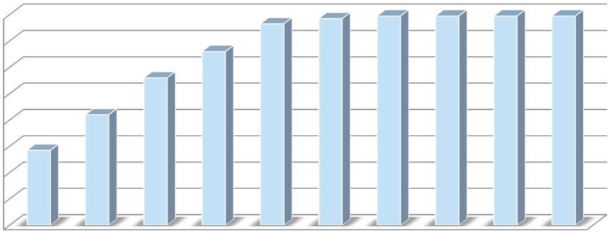 전산청구율 100 98 96 94 92 90 88 86 84 EDI 전산청구율 (%) 99.3 99.7 99.9 99.9 99.9 99.9 97.2 95.2 92.4 89.