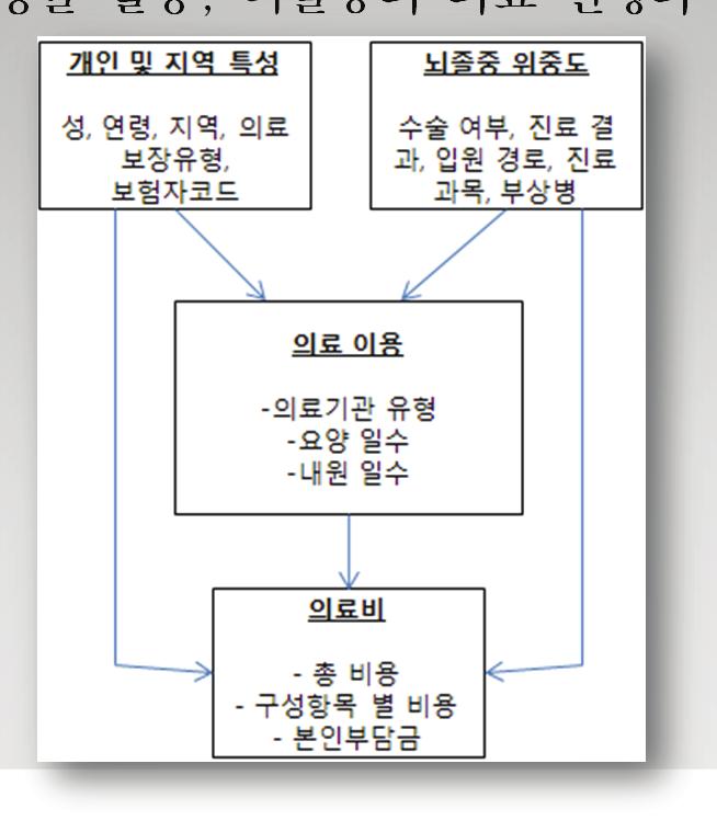 연구대상및범위 뇌졸중으로심평원에 2009 년보험청구된건을연구자료로사용 뇌졸중은뇌졸중의대부분을차지하는뇌내출혈과뇌경색증으로정의 ICD-10 코드 뇌내출혈 : I60, I61, I62 뇌경색증 : I63, I65, I66, I67 건강보험심사평가원으로부터 2009