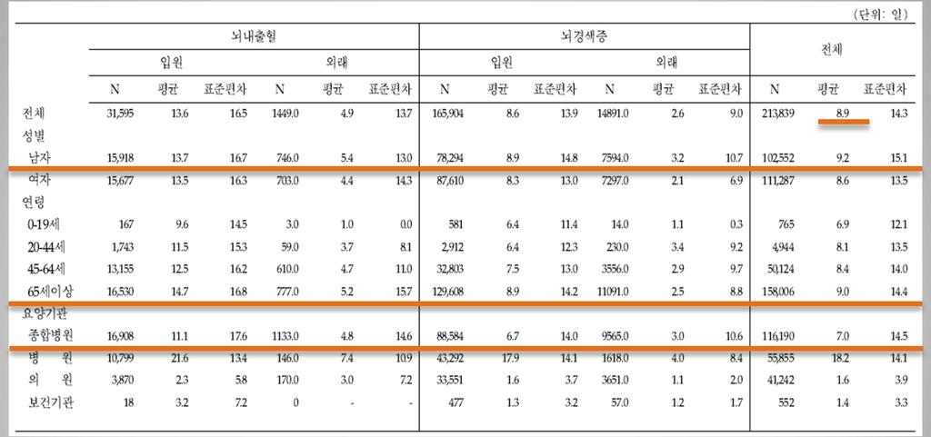 뇌졸중건당요양일수 : 성별, 연령별, 요양기관별구성 21