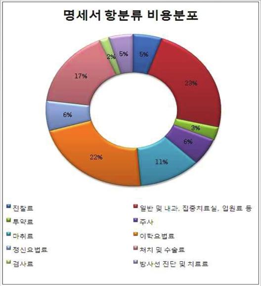 의료비용추계 요양급여비용명세항별의료비용추계 23