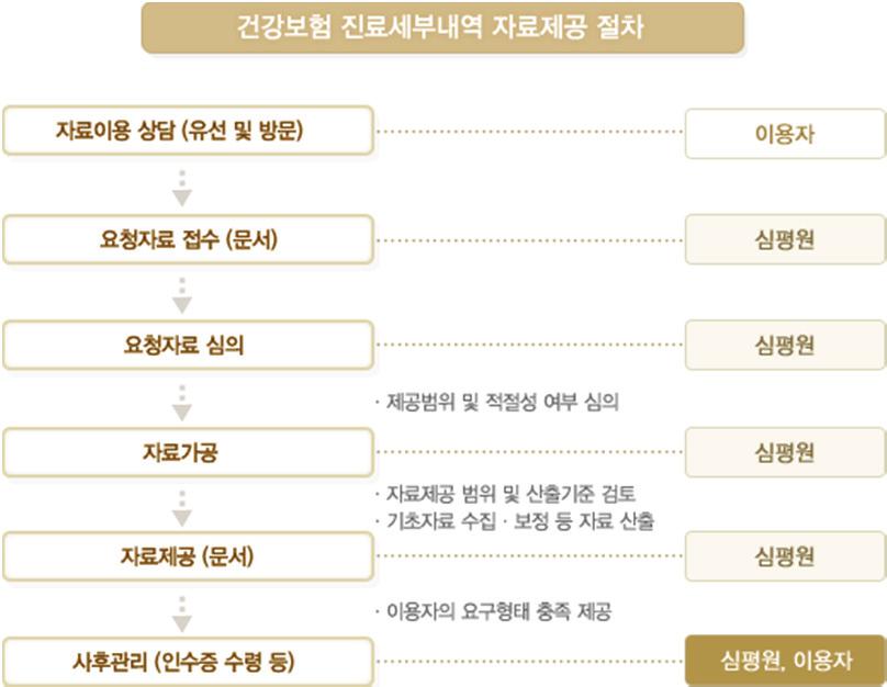 연구용진료통계정보의제공 -2 주민번호, 성명, 요양기관명칭및기호등개인정보와개별법인 / 단체의정보는식별불가능한형태로변형 동일주체정보는별로구분코드를부여하여중복성배제 자료산출가능시간 최근 5