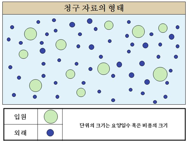 청구자료의입원외래분포 Page 49