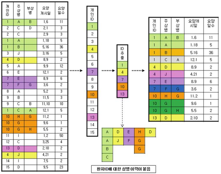 표본추출의기술적방법론 Page 51 효율화방안 입원과외래진료중대부분의청구자료는외래진료자료이나입원의비해상대적으로분산이작고중요성도떨어짐 이에비해입원자료는값이일정치않고큰분산값을가지며총진료비의대부분을차지함