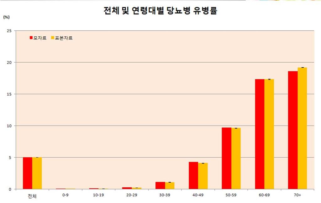 당뇨병유병률