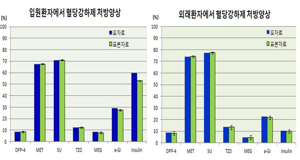 외래환자모자료 외래환자표본자료 Monotherapy % Monotherapy % (95% CI) SU 24.7 SU 24.6 (24.4, 24.8) MET 10.7 MET 10.6 (10.5, 10.8) Insulin 2.6 Insulin 2.7 (2.6, 2.7) TZD 1.4 TZD 1.4 (1.3, 1.4) a-gi 1.1 a-gi 1.0 (1.