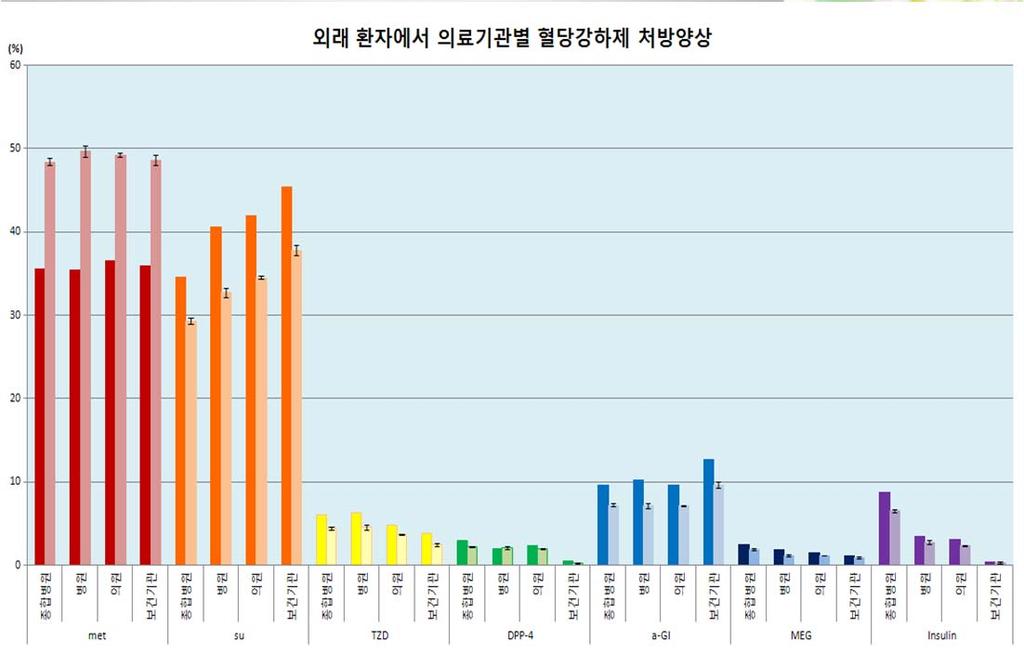 의료기관별혈당강하제처방률 모자료 표본자료