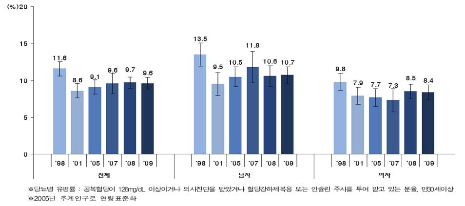 연구배경 한국인의공복시혈당과암발생보고 한국인암예방연구