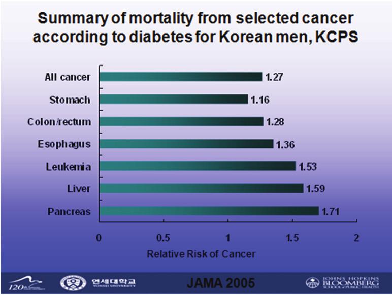 발생및사망과의관련성연구 Metformin치료와암발생 Libby G et al.