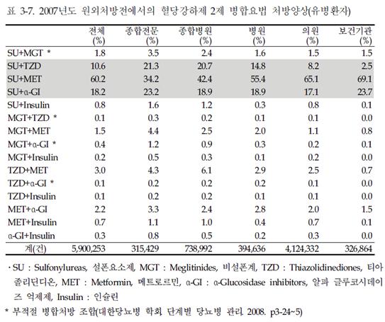 0 SU: Sulfonlureas, 설폰요소제 ; MGT: Meglitinides, 비설폰계 ; TZD, Thiazolidinediones, 티다졸리딘디온 ; MET, Metformin, 메트포르민 ; α-gi: α-glucosidase inhibitors, 알파글루코시데이트억제제 ; Insulin: 인슐린 * 부적절병합처방조합 ( 대한당뇨병학회,