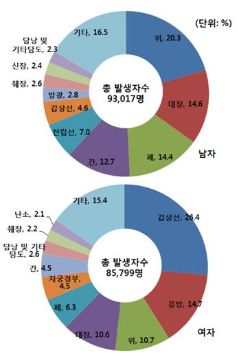 and thyroid cancer <worldwide> <Korea> 2 위