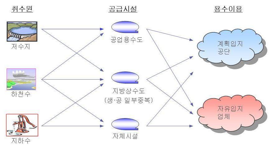 계획입지공단이용량은국가산업단지, 지방산업단지및농공단지부지 면적에부지면적당원단위를곱하여산정하며, 자유입지업체이용량은 상수도자유입지업체이용량은생활용수에포함하고개별취수시설을 이용하는자유입지업체는지하수이용량과하천수이용량은합산하여 산정 그림 2-31 공업용수공급계통모식도 10 년간( 99 08 년) 형산강중권역의전체공업용수이용량을살펴보면, 99년 52,413.