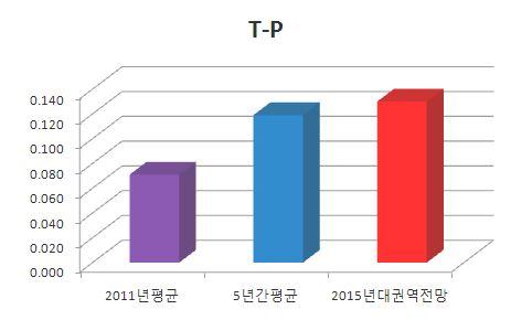 130 mg/l보다낮은 농도이며, 또한 2011년의 T-P 평균농도는 0.