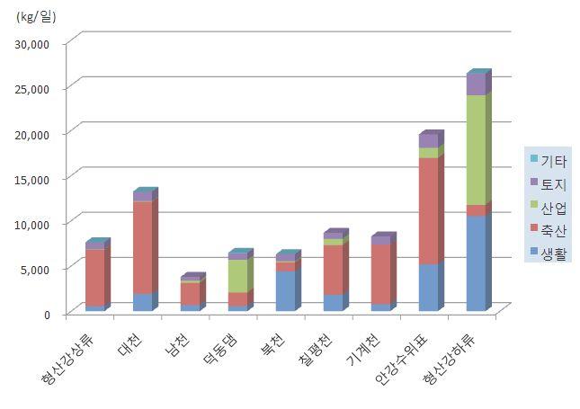 그림 3-49 2010 년오염부하(BOD) 발생량현황그래프 2-99 2010 년오염부하(BOD) 발생량현황( 행정구역) ( 단위