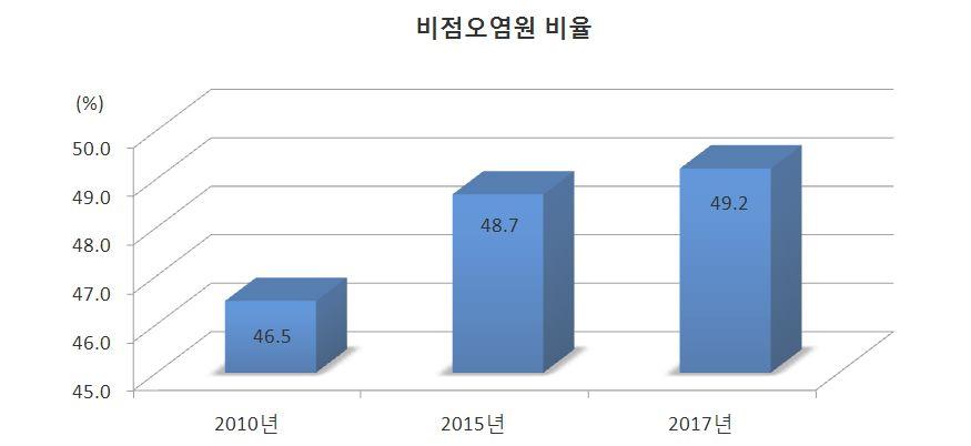 종전대책 점오염원중심의관리대책 정화처리위주가축분뇨관리 산업단지내오염예방대책부재 향후계획비점오염원관리지역단계적확대자원화및공공처리시설확대산업단지내사전오염예방시설설치확대 4 대강사업이후수질관리의중요성이더욱커지고있으며, 이에대한 대책으로비점오염원관련정책을범정부적으로연계, 하는제2 차비점오염원관리종합대책( 안)[ 12~ 20] 효율적으로추진 수립됨 -