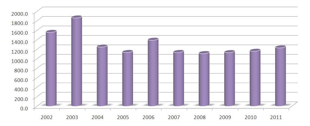 2-8 형산강중권역최근 10년간기상현황-울산 구분 2002년 2003년 2004년 2005년 2006년 2007년 2008년 2009년 2010년 2011년 10년간 기온 ( ) 평균최고 19.26 19.05 20.48 19.
