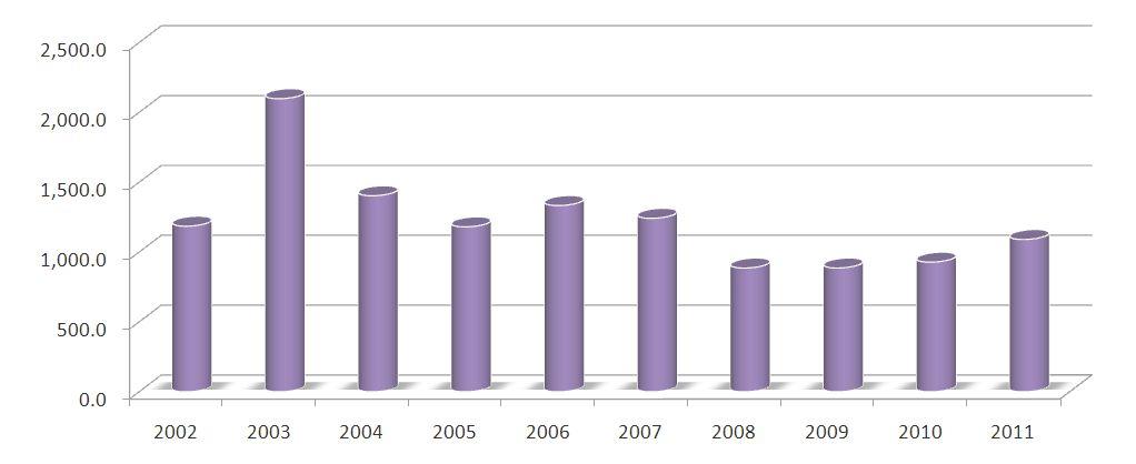 2-9 형산강중권역최근 10년간기상현황-포항 구분 2002년 2003년 2004년 2005년 2006년 2007년 2008년 2009년 2010년 2011년 10년간 기온 ( ) 평균최고 18.57 18.07 19.71 18.