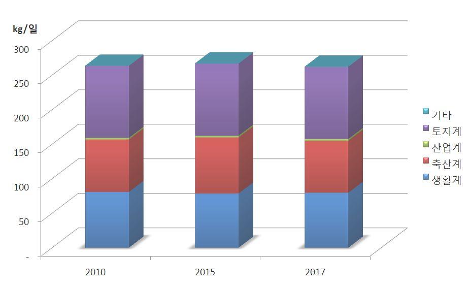 T-P 배출부하량 오염원( kg/ 일) 2010년 ( 기준연도) 2013년 (3 차연도) 2015년 ( 최종연도) 생활계 81 79 80 축산계 76