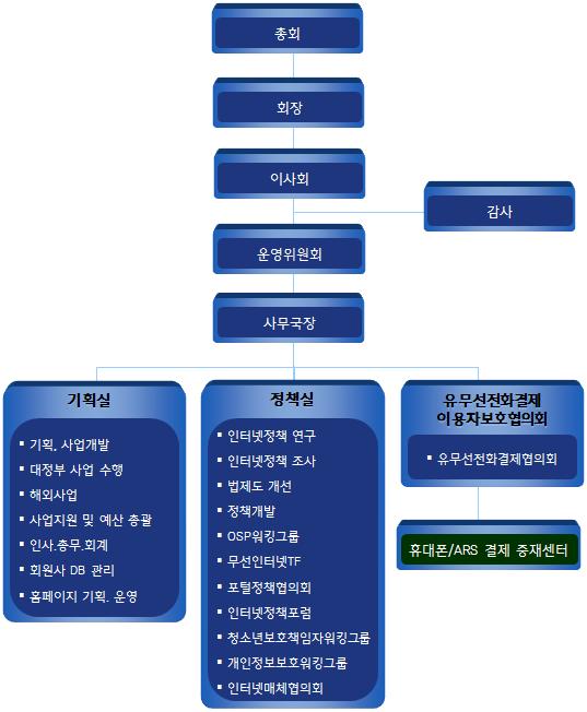 3. 협회운영조직 o 사무국인원및직제현황 구분사무국장실장차장과장대리사원계 1 1 1 1 3 0 7