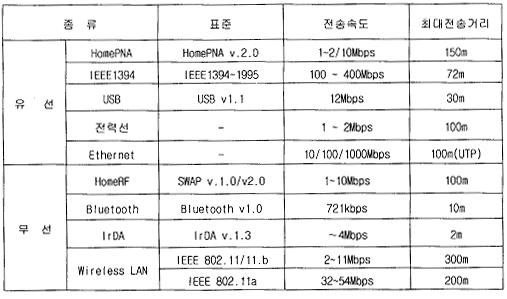 무선홈네트워크기술은케이블없이장치들을서로연결할수있는기술로장치들간에물리적인연결이나배선의설치가필요없고, 어느정도의이동성에제공하기때문에편리한 HomeRF, 블루투스, IrDA, 무선LAN(IEEE 802.11/11.b) 등이있다.