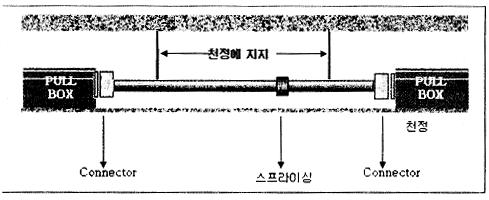 ( 그림 3-1-99) 벽면및바닥알루미늄몰드예 ( 그림 3-1-100) 천장케이블링구성예