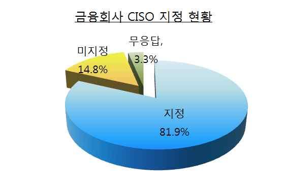 < 그림 11> CISO 지정현황 업종별로는국내은행전체가 CISO를지정하고있으나 CISO 전임비율은 16.