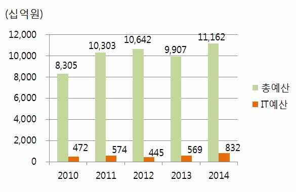 4. 카드사 국내카드사의 2014년총예산은전년대비 12.7% 증가한 11조 1,615억원으로조사되었으며 IT예산은전년대비 46.4% 증가한 8,321억원으로나타났다.