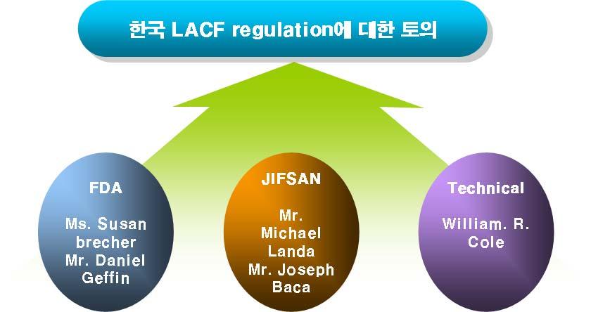 제 2 장세부연구개발과제의최종연구개발내용및방법 제 1 절미국 FDA 와의국제협력관계구축 계를구축한다. 국내의 LACF regulation 의체계적구축과효율적관리를위하여미국 FDA 와국제적인협력관 Figure 7.