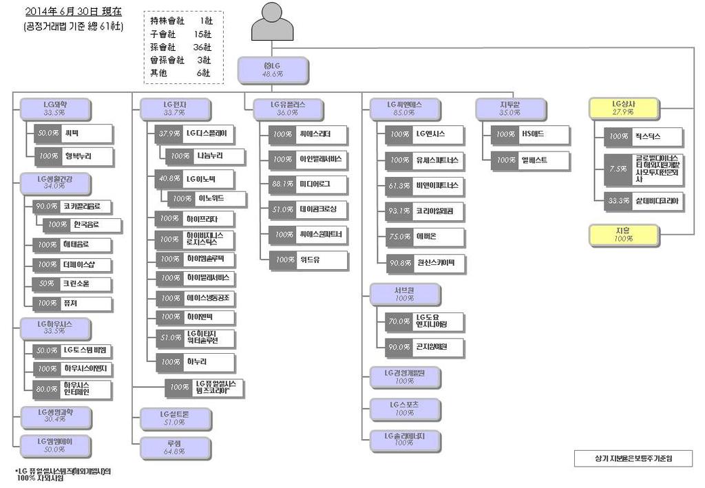 출자하였습니다. 추가출자와관련하여당사의피투자회사에대한지분율의변동은없습니다. 주 6) 당사는 2014 년 6 월중 LG Display Yantai Co., Ltd. 에 CNY 431 백만을추가로출자하였습니다. 추가출자와관련하여당사의피투자회사에대한지분율의변동은없습니다. 라. 계통도 마.