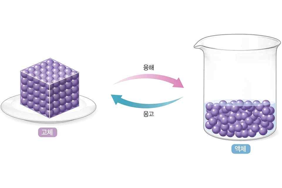 (2) 각상태의특징과입자배열 2.