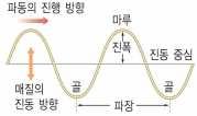 파동의종류지진파의 P파와 S파의그림을이용해파동의진행방향에수직으로진동하는횡파와파동의진행방향에나란하게진동하는종파의개념을다시한번적용하여설명하고, 각파동에서파장의개념도설명한다. 3. 내용정리마지막장면은아이들이메모할수있도록깔끔하게정리된표를이용한다.