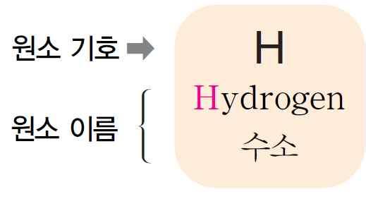 문자로나타내는현재와같은원소기호 연금술사, 돌턴, 베르셀리우스의원소기호 2.