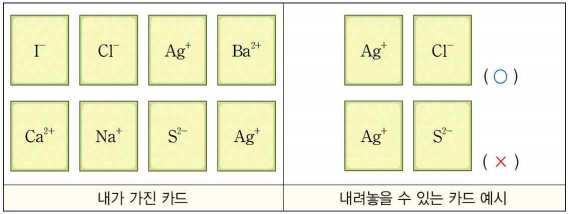 수업열기 앙금생성반응카드게임은 2 가지가있습니다. 선택적으로사용하세요. 활동 1 앙금생성반응카드게임 (1) 준비물이온카드, 앙금생성반응표 ( 활동지내삽입 ) ➊ 다음은앙금생성반응카드게임을위한참고자료이다. ➋ 이온카드뭉치를모둠원이고르게나누어갖는다.