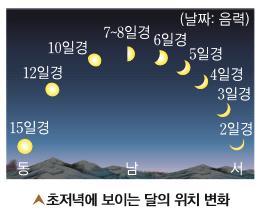 디딤영상제작참고자료 영상배경 영상속설명 초저녁에보이는달의모양과위치변화 달은매일같은시각에약 13 씩전날보다