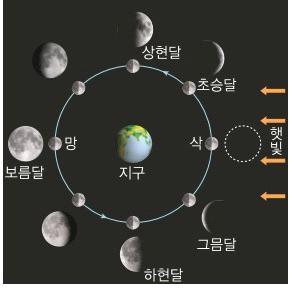 지구와달의위치에따른달의모양변화 달은햇빛을받는부분만밝게보이기때문에달이지구주위를공전하면서지구와태양,