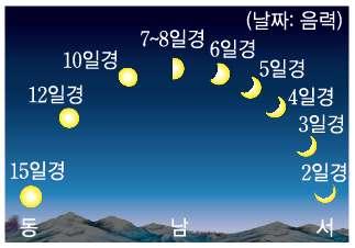 디딤영상제작참고자료 영상배경 영상속설명 달은같은장소에서같은시각에하루에약 13 씩동 쪽으로이동한위치에서관측된다.