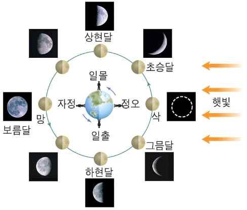 달의공전에따라태양, 지구, 달의위치변화가나 타나므로이에따라달의모양이변한다.