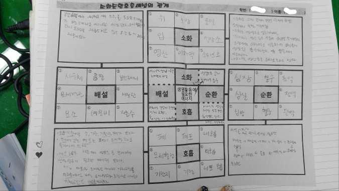 활동 5 조각보활동지완성하기 준비물 활동지 ➊ 활동지에서각영역과연결된네꼭짓점빈칸에활동 3 의스토리헥사 활동과활동 4 의전시장관람활동을통해학습한내용을정리하여문장 으로적도록한다. 예시 1 2 3 4 5 소화 해당하는영역 ( 예소화 ) 에대해학습한내용을적는다.