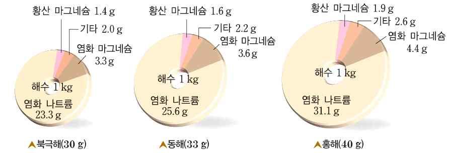 디딤영상제작참고자료 영상배경 영상속설명 차시내용 1 지구상의물과해양자원 2 빙하 3 해수의염분 4 해수의온도 1 표층수온 5 해수의온도 2 심층수온 6 해수의순환 7 우리나라주변의해류 지구상의물 과 해양자원 을하나로묶고 해수의 온도 를표층수온과심층수온으로나누어총 7 부 분으로한다. 활동 tip 단원을 7 개의모둠으로나누는방법을소개한다.