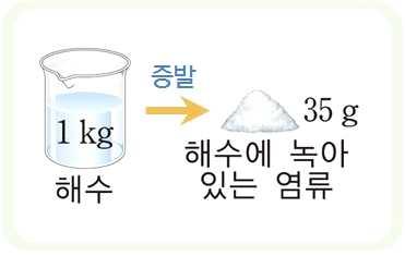 단위는 psu( 실용염분단위 ), ( 퍼밀 )