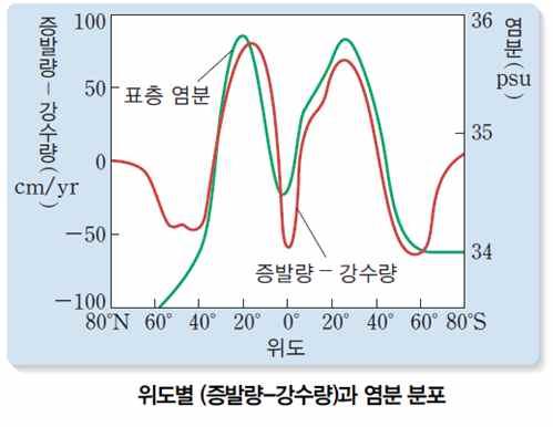 키고나면바닥에남는것들이있고, 이남은것들의 g 수가염분